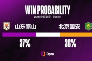 开云下载网址-泰山战国安遭两连败，他们还从未在中超对阵国安遭遇过更长连败